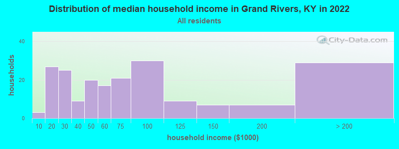 Distribution of median household income in Grand Rivers, KY in 2019
