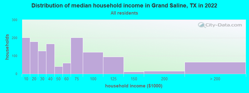 Distribution of median household income in Grand Saline, TX in 2022