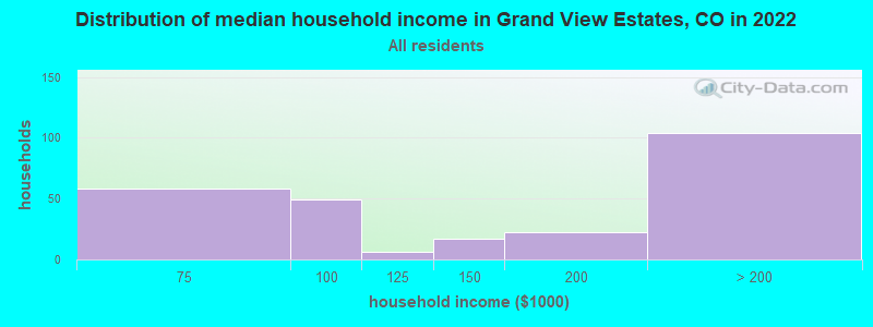 Distribution of median household income in Grand View Estates, CO in 2022