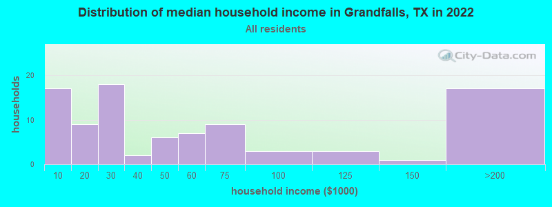 Distribution of median household income in Grandfalls, TX in 2022