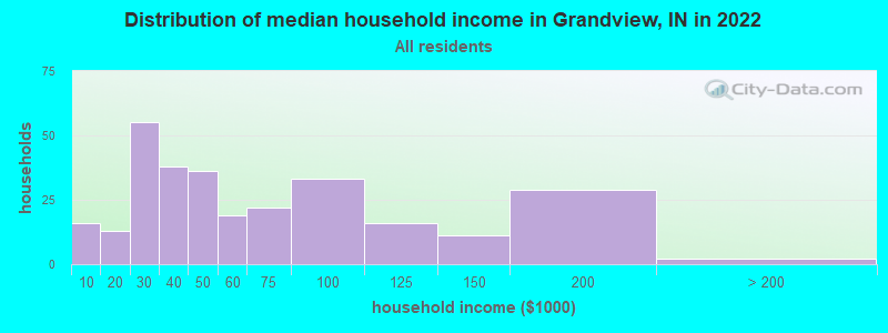 Distribution of median household income in Grandview, IN in 2021