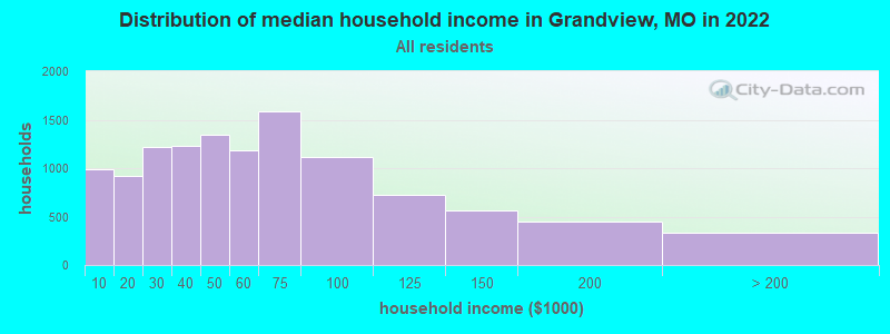 Distribution of median household income in Grandview, MO in 2021