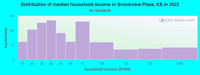 Distribution of median household income in Grandview Plaza, KS in 2022