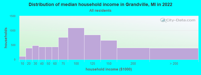 Distribution of median household income in Grandville, MI in 2019
