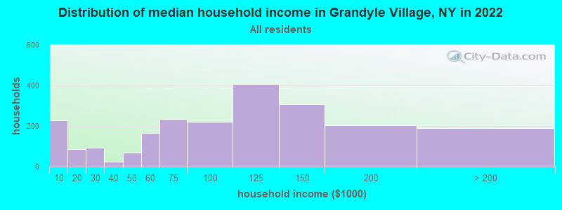 Distribution of median household income in Grandyle Village, NY in 2022