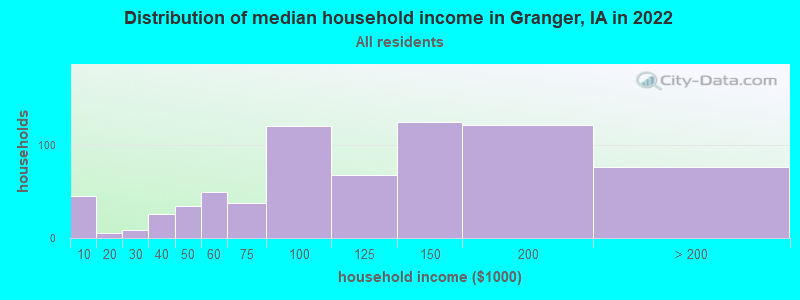 Distribution of median household income in Granger, IA in 2019