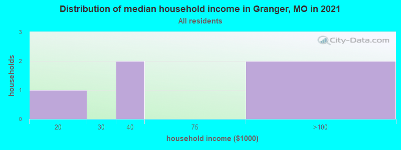 Distribution of median household income in Granger, MO in 2022