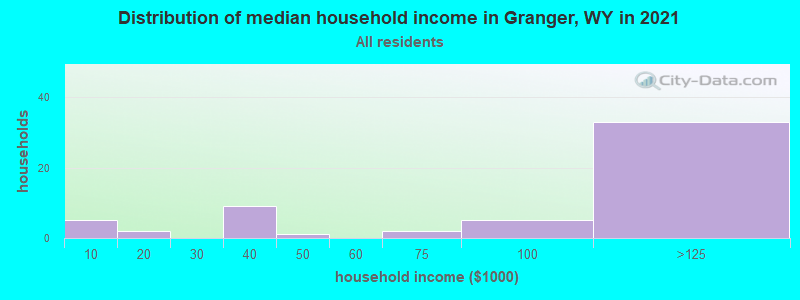 Distribution of median household income in Granger, WY in 2022