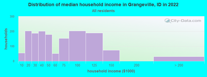 Distribution of median household income in Grangeville, ID in 2019