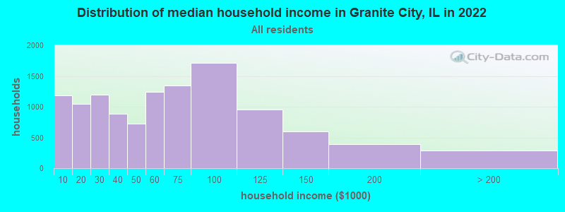 Distribution of median household income in Granite City, IL in 2019