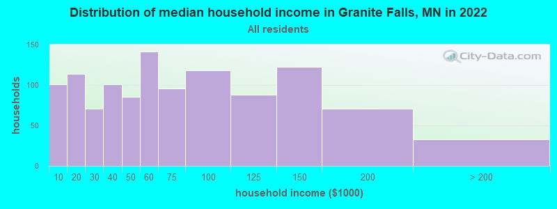 Distribution of median household income in Granite Falls, MN in 2019