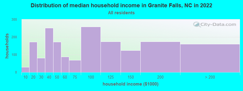 Distribution of median household income in Granite Falls, NC in 2022