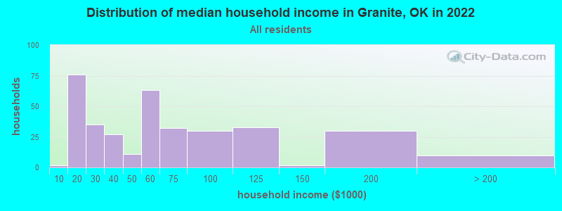 Distribution of median household income in Granite, OK in 2022