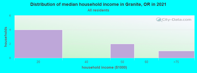 Distribution of median household income in Granite, OR in 2022