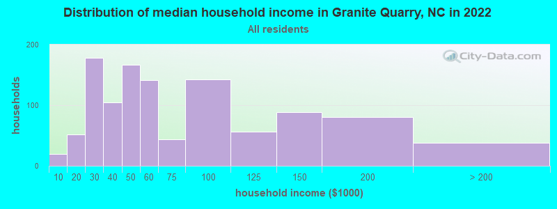 Distribution of median household income in Granite Quarry, NC in 2022