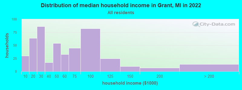 Distribution of median household income in Grant, MI in 2022