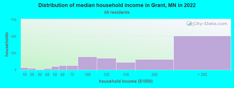 Distribution of median household income in Grant, MN in 2022