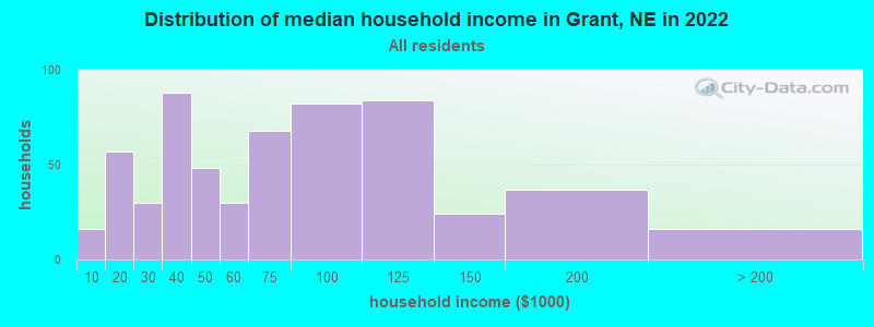 Distribution of median household income in Grant, NE in 2022