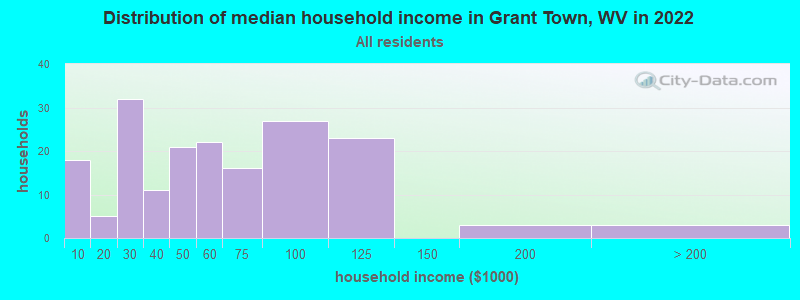 Distribution of median household income in Grant Town, WV in 2022