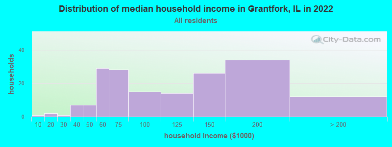 Distribution of median household income in Grantfork, IL in 2019