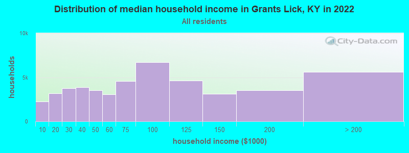 Distribution of median household income in Grants Lick, KY in 2019