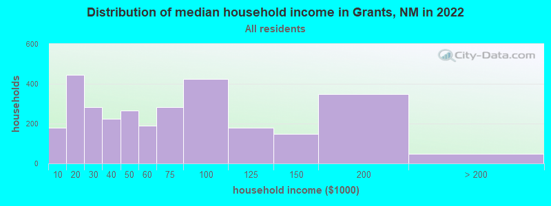 Distribution of median household income in Grants, NM in 2021