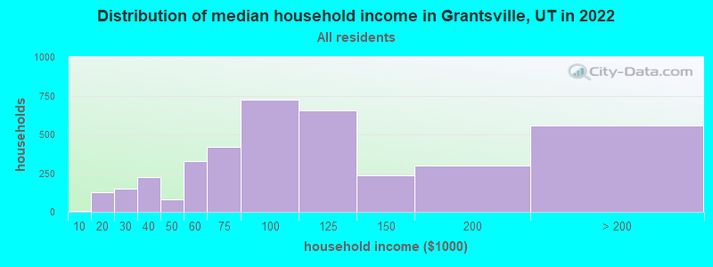 Distribution of median household income in Grantsville, UT in 2022