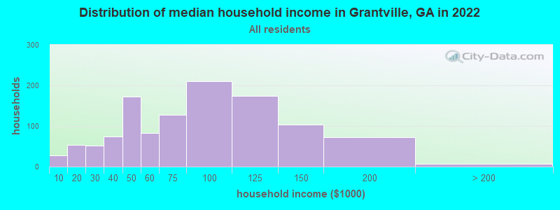 Distribution of median household income in Grantville, GA in 2022
