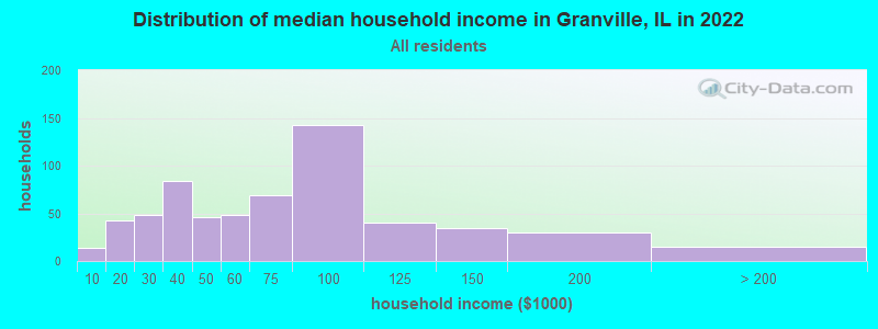 Distribution of median household income in Granville, IL in 2022