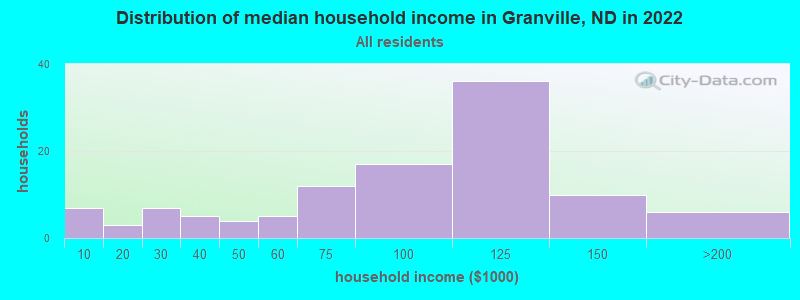 Distribution of median household income in Granville, ND in 2022