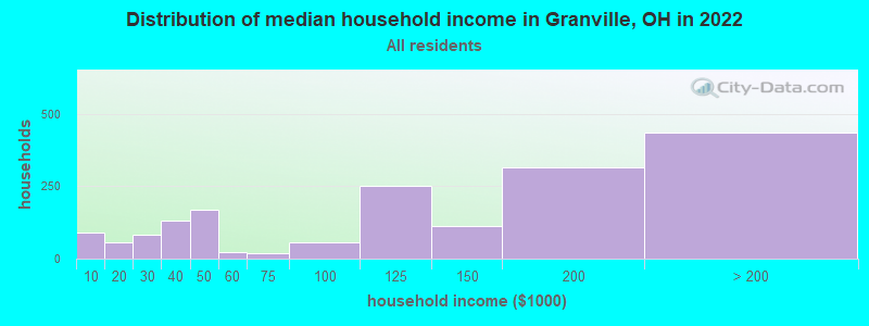 Distribution of median household income in Granville, OH in 2022