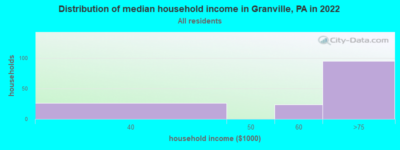 Distribution of median household income in Granville, PA in 2019
