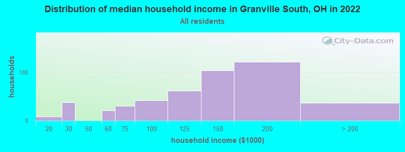 Distribution of median household income in Granville South, OH in 2022