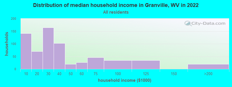 Distribution of median household income in Granville, WV in 2022