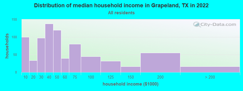 Distribution of median household income in Grapeland, TX in 2021