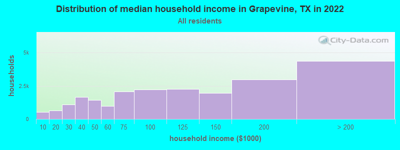 Distribution of median household income in Grapevine, TX in 2021