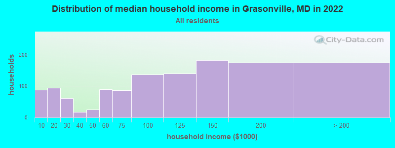 Distribution of median household income in Grasonville, MD in 2021
