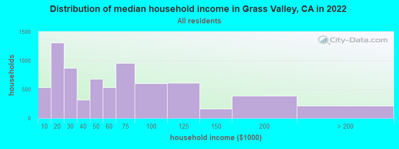 Distribution of median household income in Grass Valley, CA in 2021