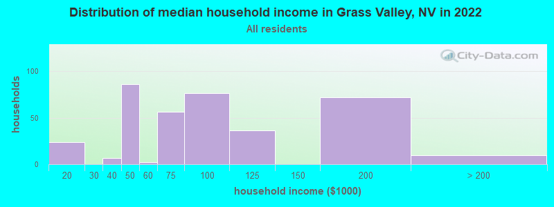Distribution of median household income in Grass Valley, NV in 2019