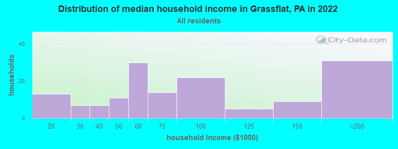 Distribution of median household income in Grassflat, PA in 2022