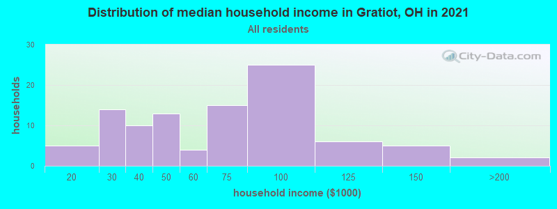 Distribution of median household income in Gratiot, OH in 2022
