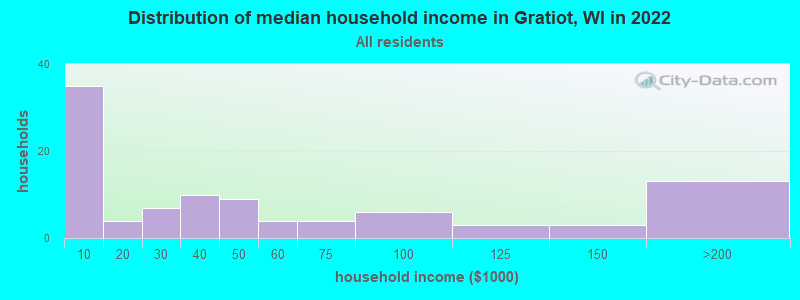 Distribution of median household income in Gratiot, WI in 2022