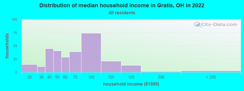 Distribution of median household income in Gratis, OH in 2022
