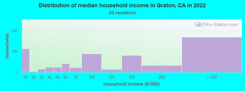 Distribution of median household income in Graton, CA in 2022