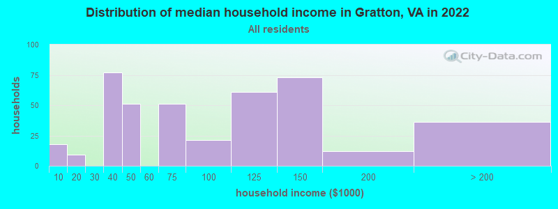 Distribution of median household income in Gratton, VA in 2022