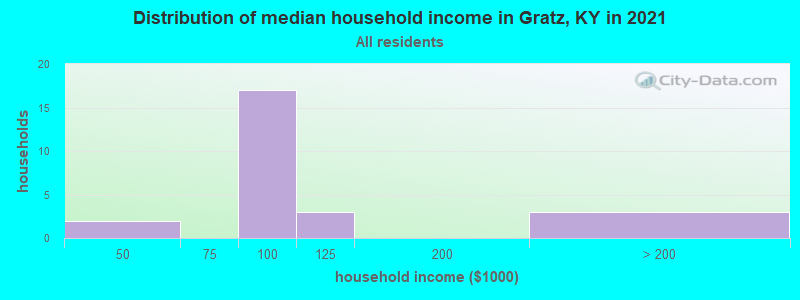 Distribution of median household income in Gratz, KY in 2019