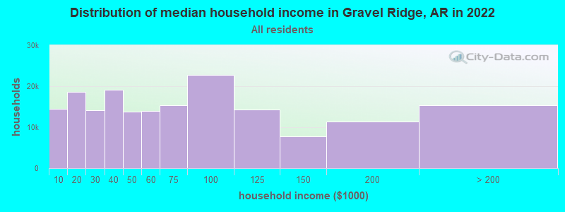 Distribution of median household income in Gravel Ridge, AR in 2022