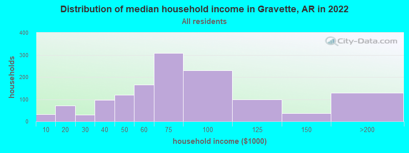 Distribution of median household income in Gravette, AR in 2019