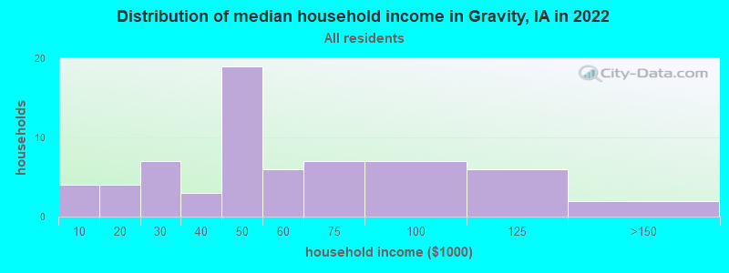 Distribution of median household income in Gravity, IA in 2022