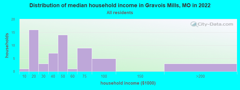 Distribution of median household income in Gravois Mills, MO in 2019